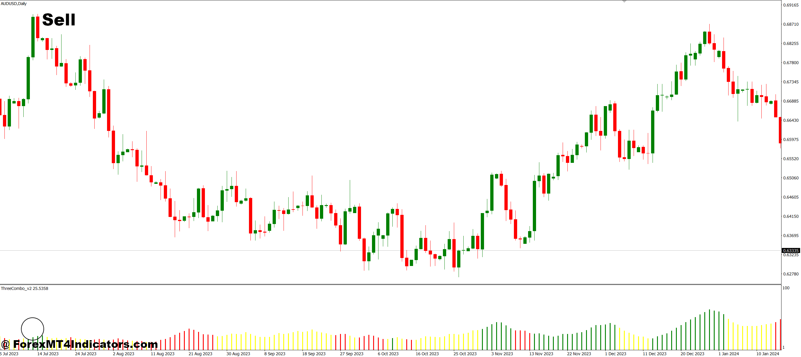 How to Trade with Three Combo MT4 Indicator - Sell Entry