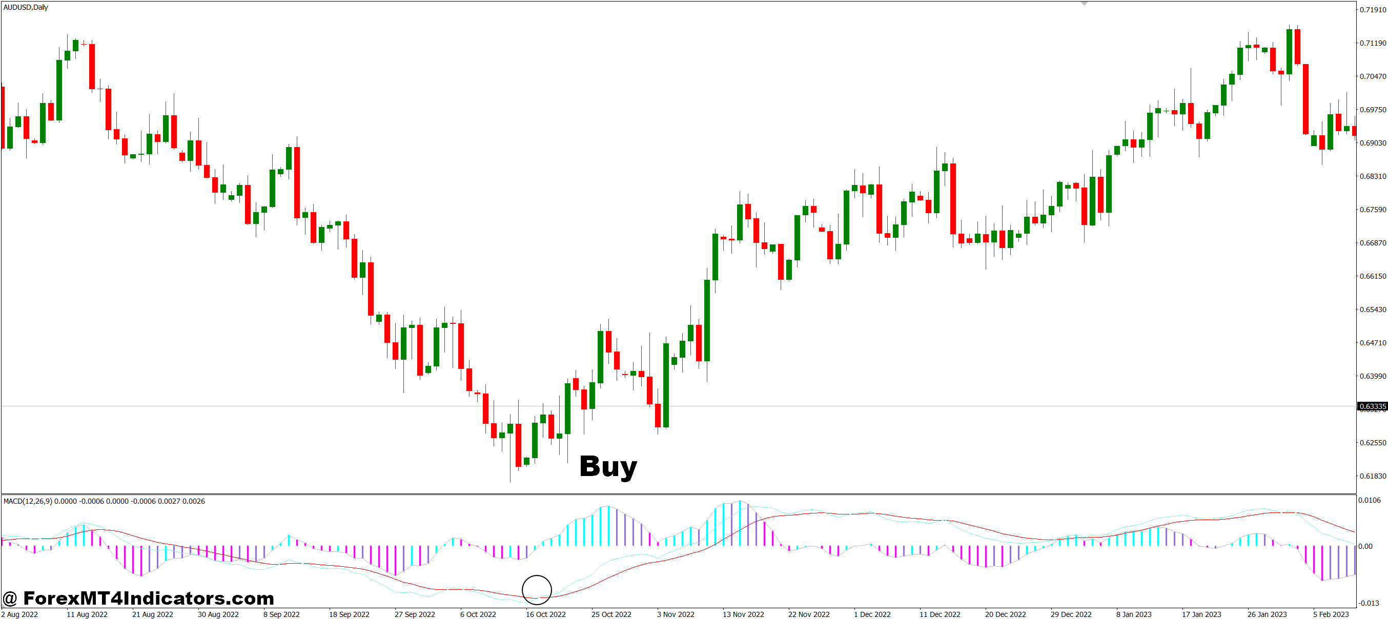 How to Trade with Best MACD Final MT4 Indicator - Buy Entry