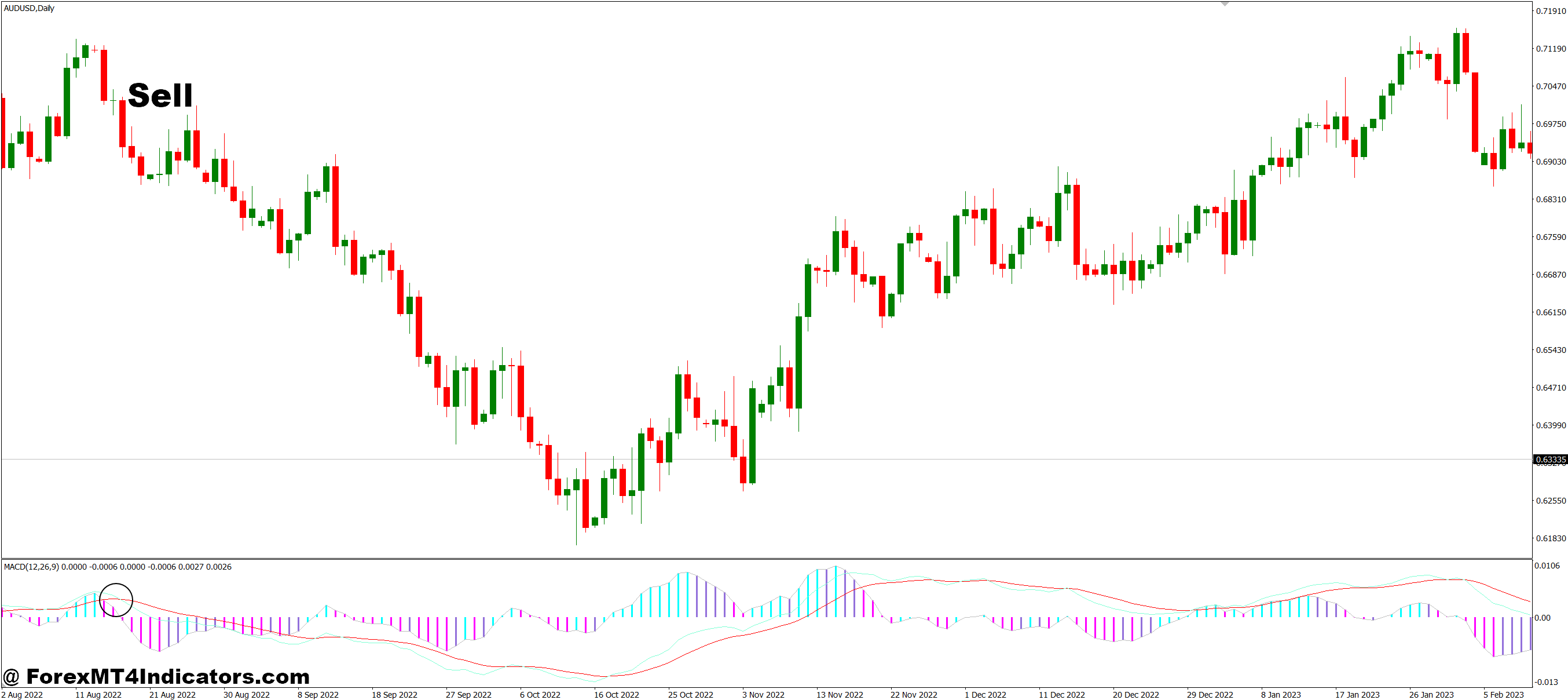 How to Trade with Best MACD Final MT4 Indicator - Sell Entry