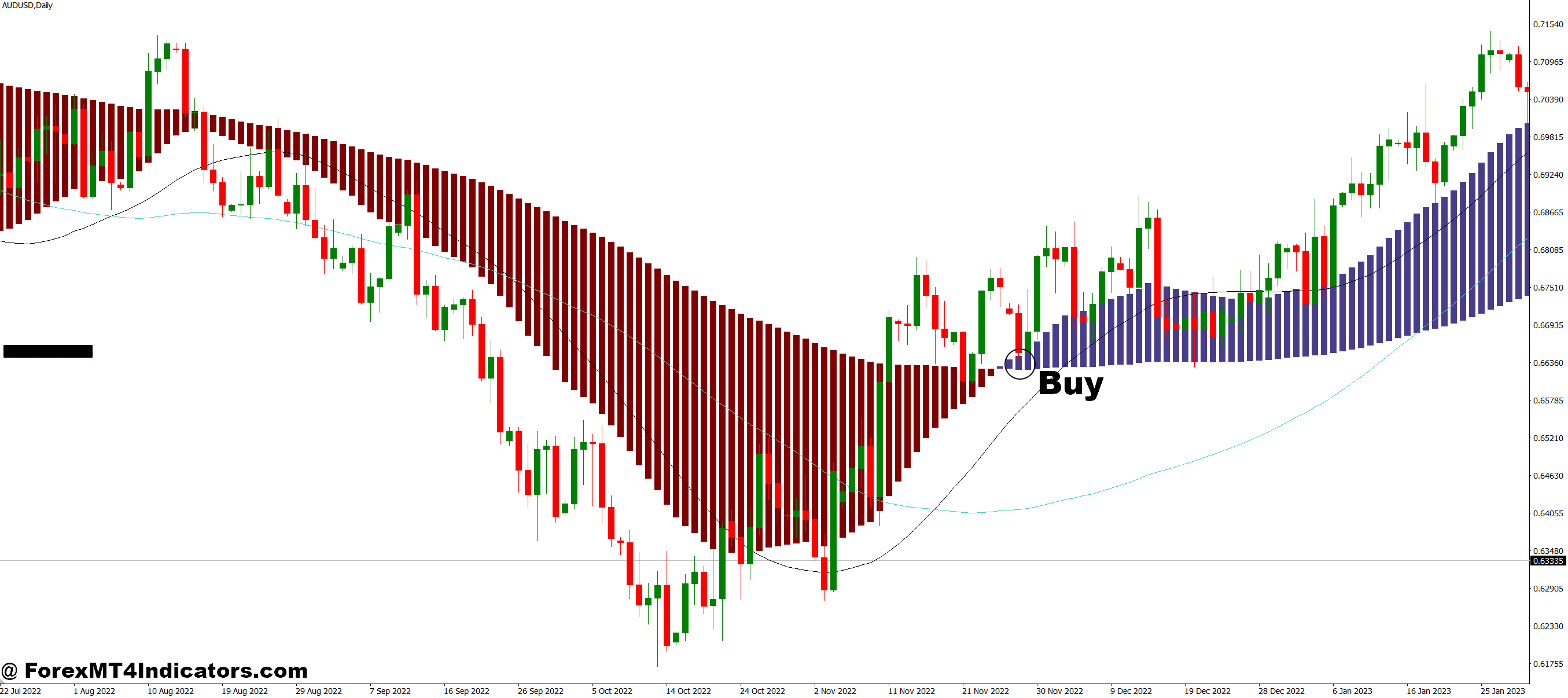 How to Trade with Two MACD with Signals MT4 Indicator - Buy Entry
