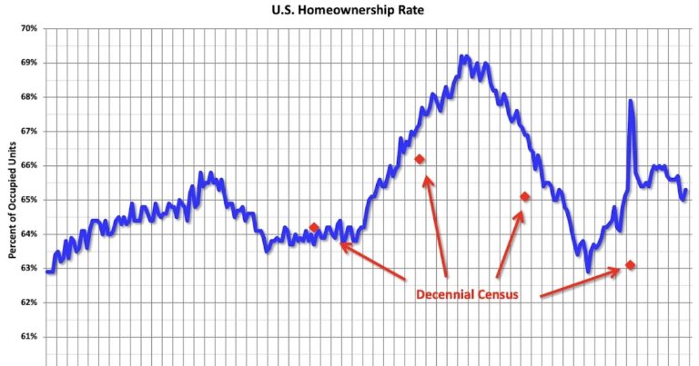 HVS: Q3 2025 Homeownership and Vacancy Rates