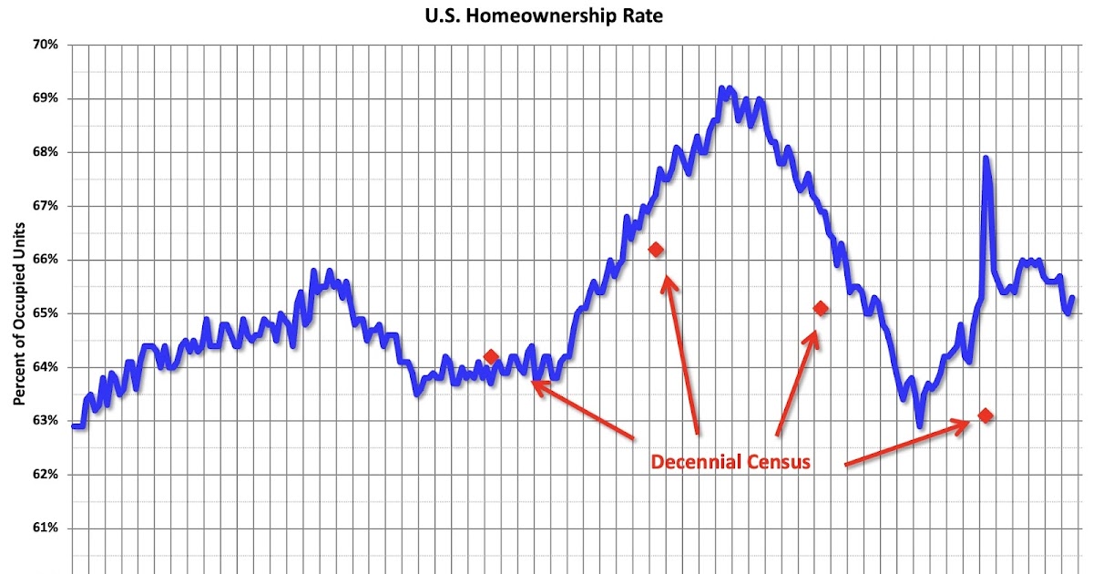 HVS: Q3 2025 Homeownership and Vacancy Rates