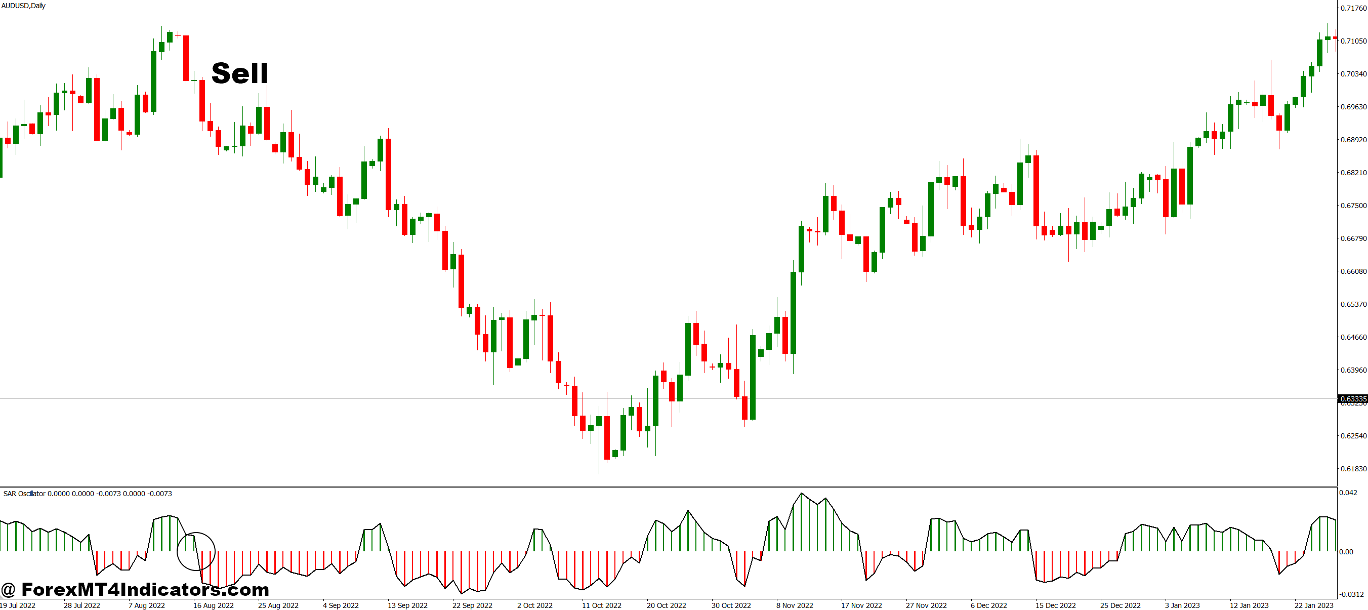 How to Trade with SAR Oscillator MT4 Indicator - Sell Entry