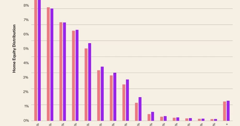 Cotality: Homeowners With Negative Equity Increasing