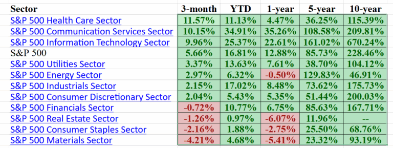The Art of Outperformance: How Sector Leadership Guides Savvy Traders Outperformance Tracking Sector Rotation