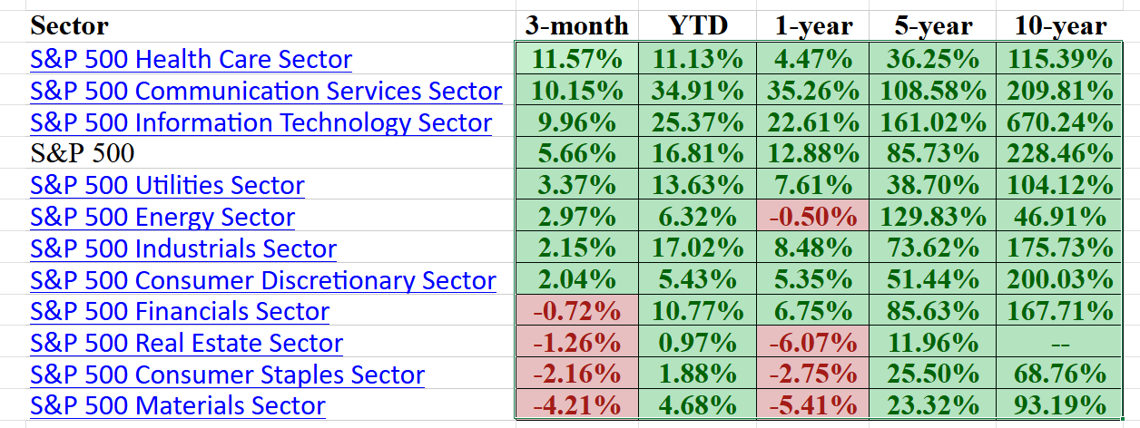 The Art of Outperformance: How Sector Leadership Guides Savvy Traders Outperformance Tracking Sector Rotation