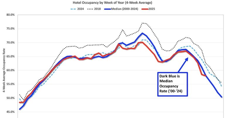 Hotels: Occupancy Rate Decreased 3.2% Year-over-year