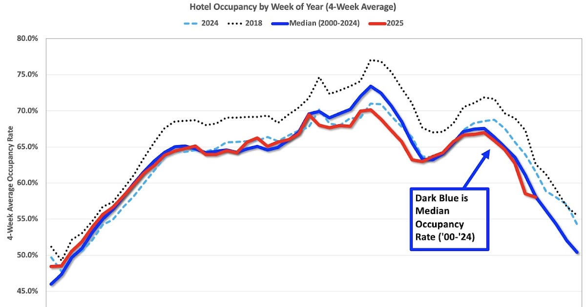 Hotels: Occupancy Rate Decreased 3.2% Year-over-year