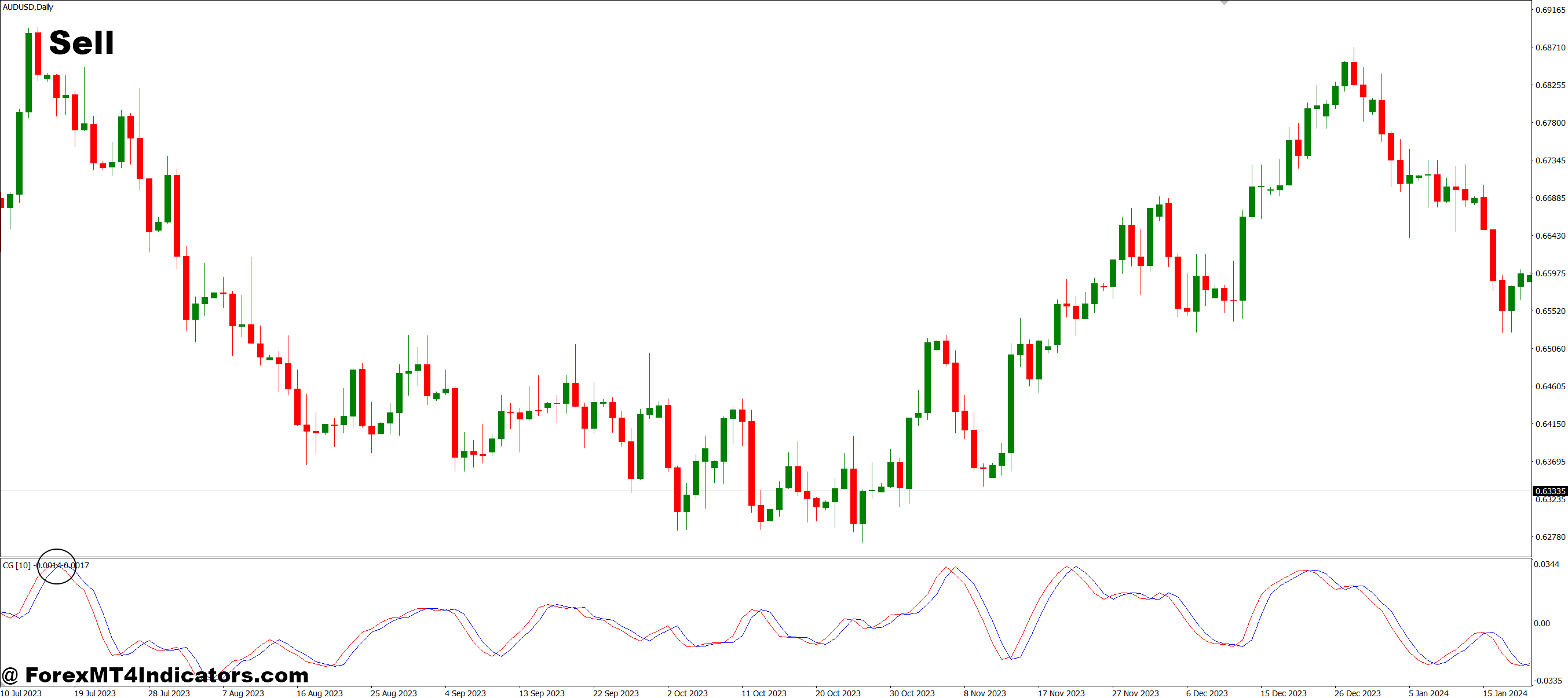 How to Trade with Two Pole Smoothed Ehlers Oscillator MT4 Indicator - Sell Entry