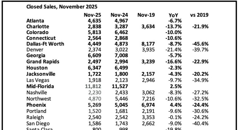 2nd Look at Local Housing Markets in November