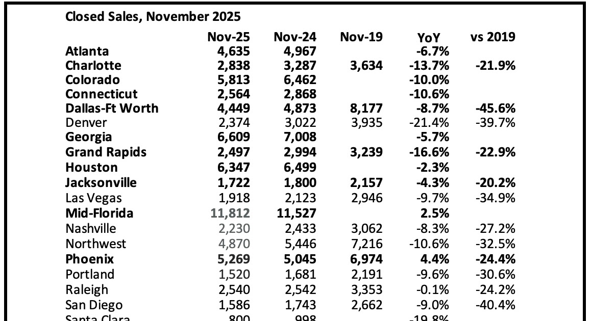2nd Look at Local Housing Markets in November