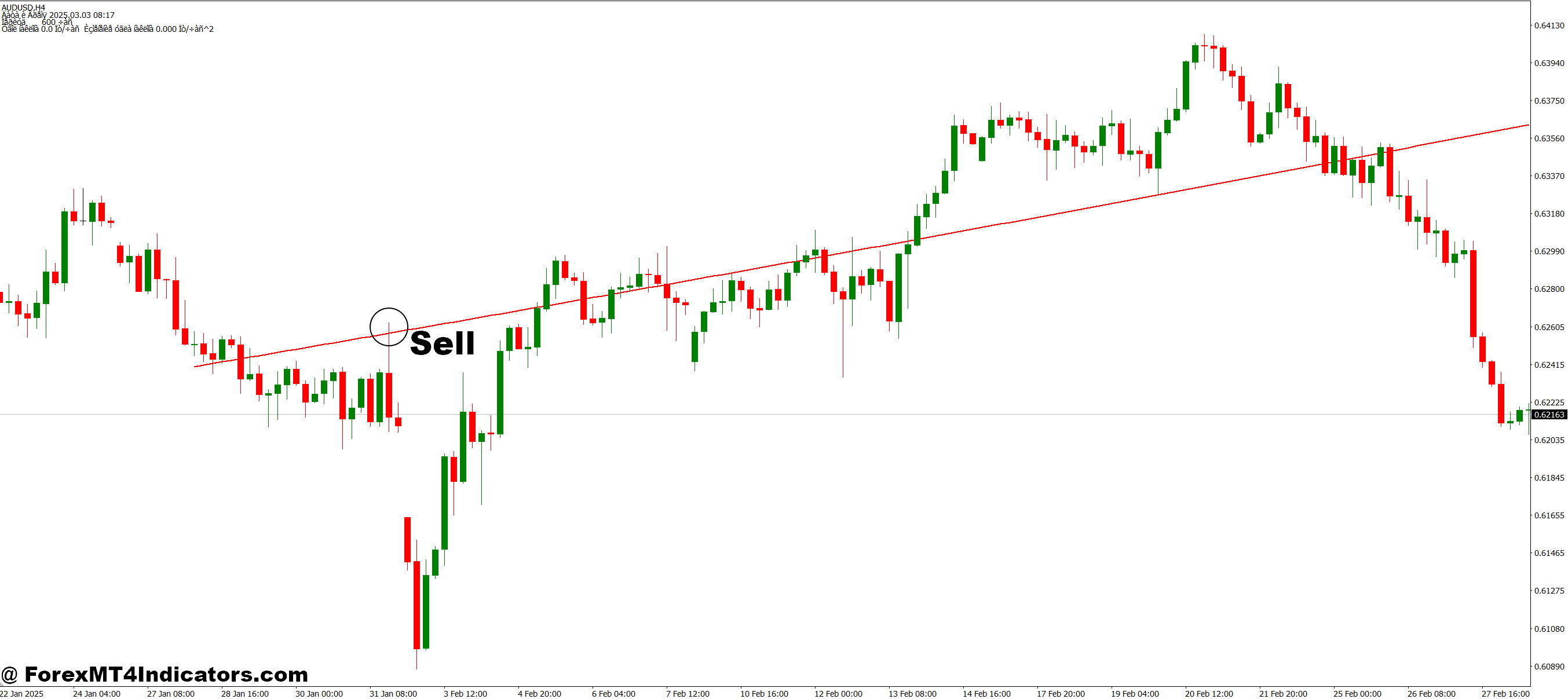 How to Trade with Linear Sinus FT MT4 Indicator - Sell Entry