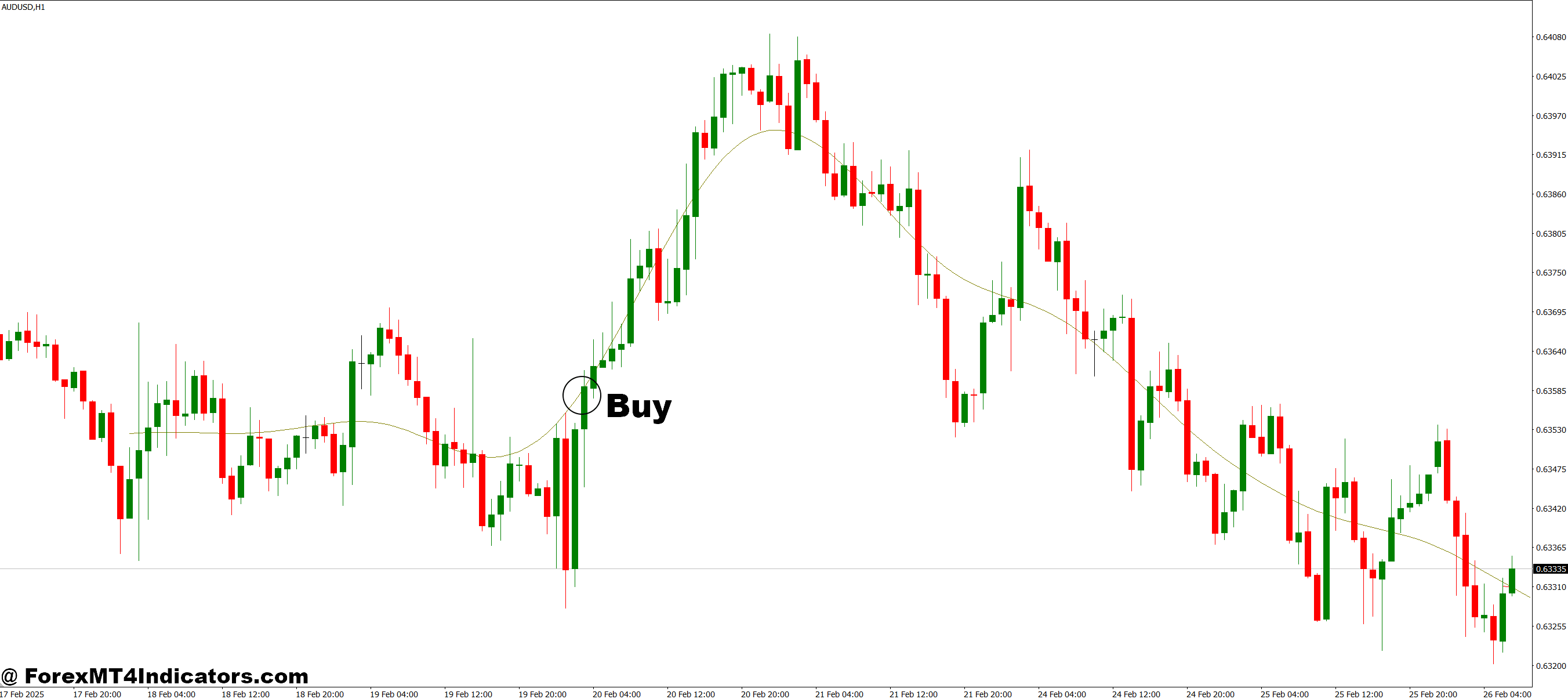 How to Trade with Hodrick Prescott MT4 Indicator - Buy Entry