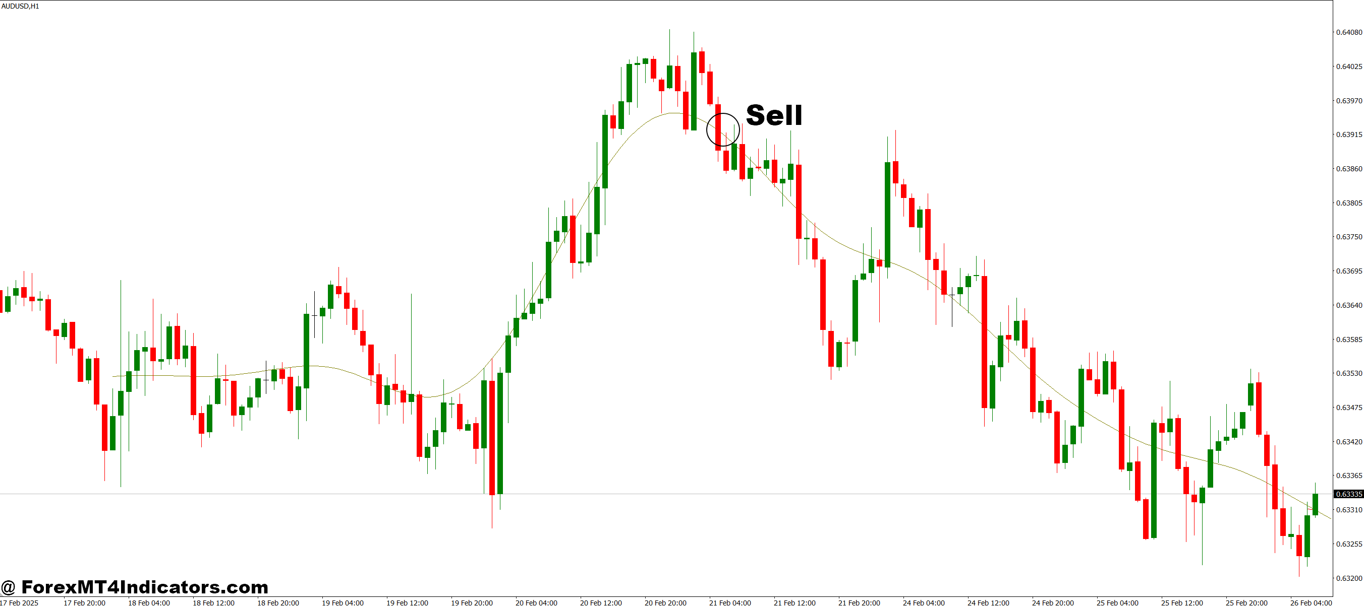 How to Trade with Hodrick Prescott MT4 Indicator - Sell Entry