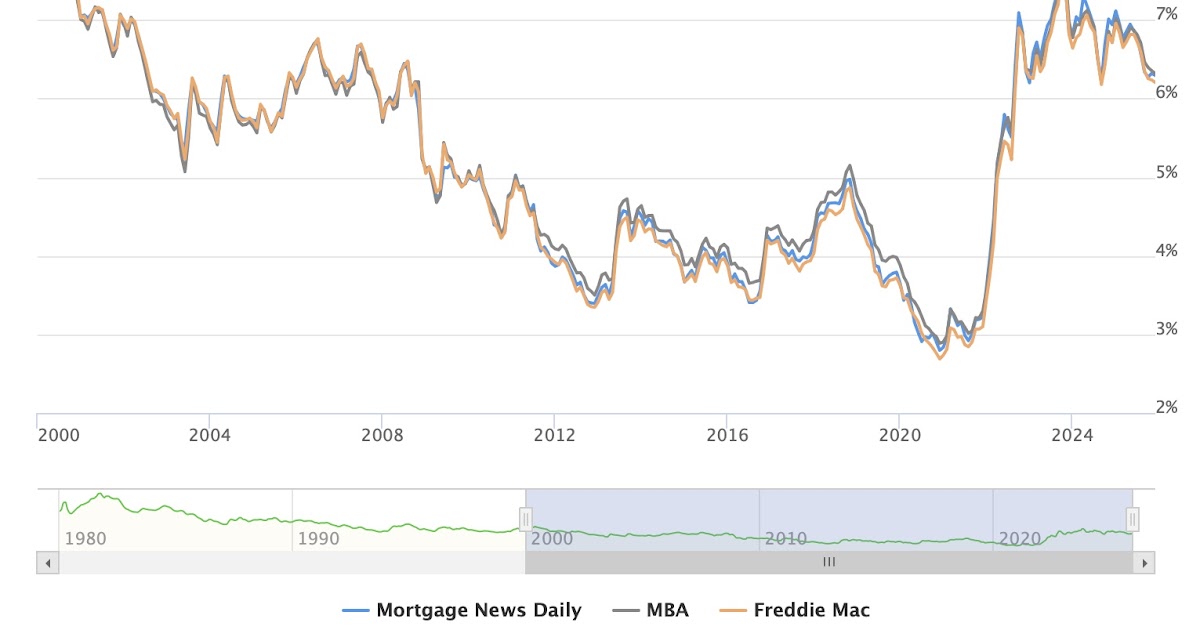 Mortgage Rates: The New Normal