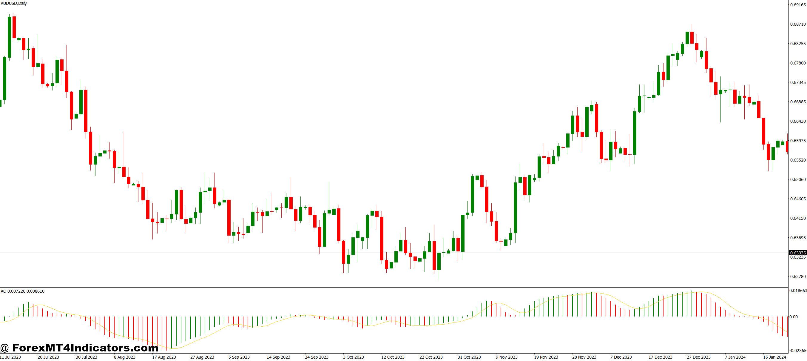 Extended Awesome Oscillator (AO) with Alerts MT4 Indicator 1 How the Extended AO Helps Traders