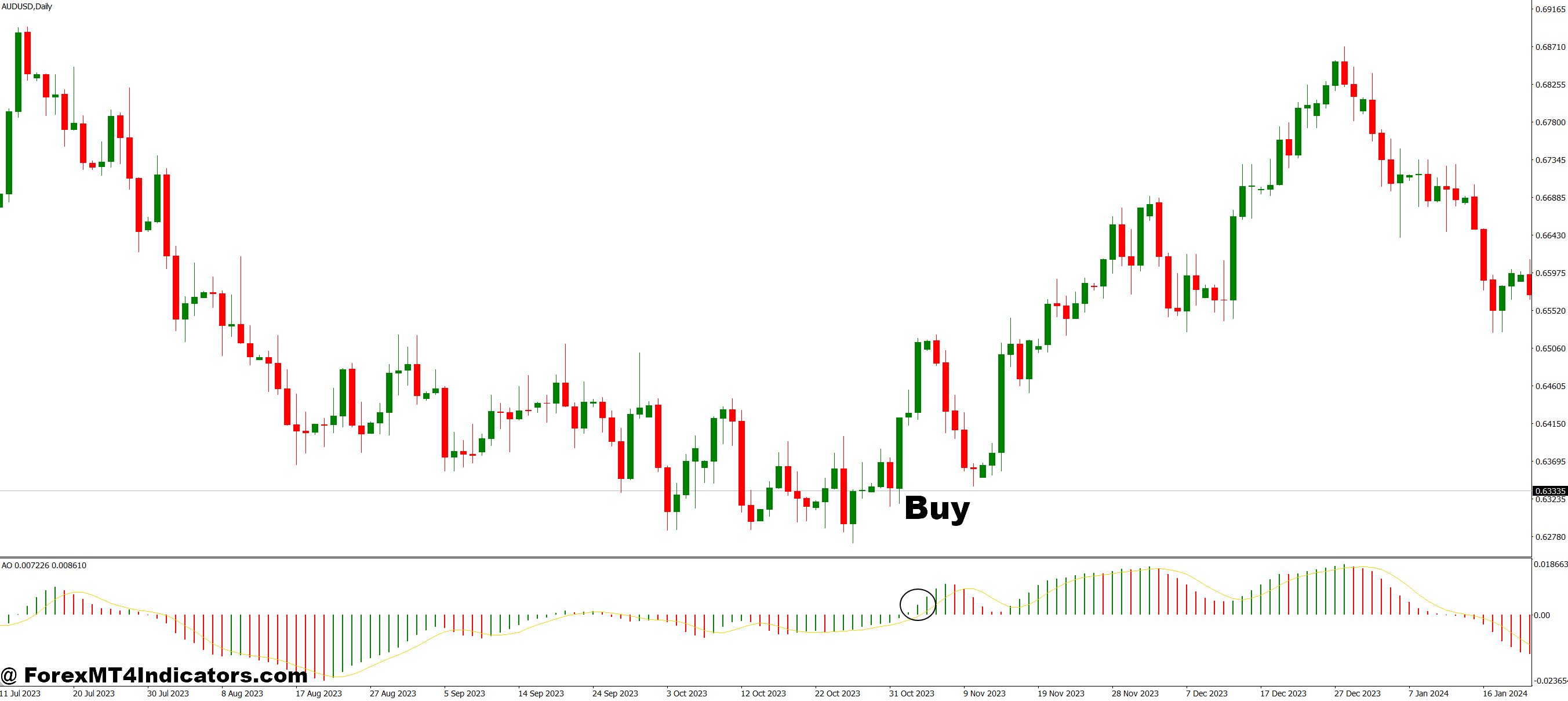 Extended Awesome Oscillator (AO) with Alerts MT4 Indicator 2 How to Trade with Extended Awesome Oscillator (AO) with Alerts MT4 Indicator - Buy Entry