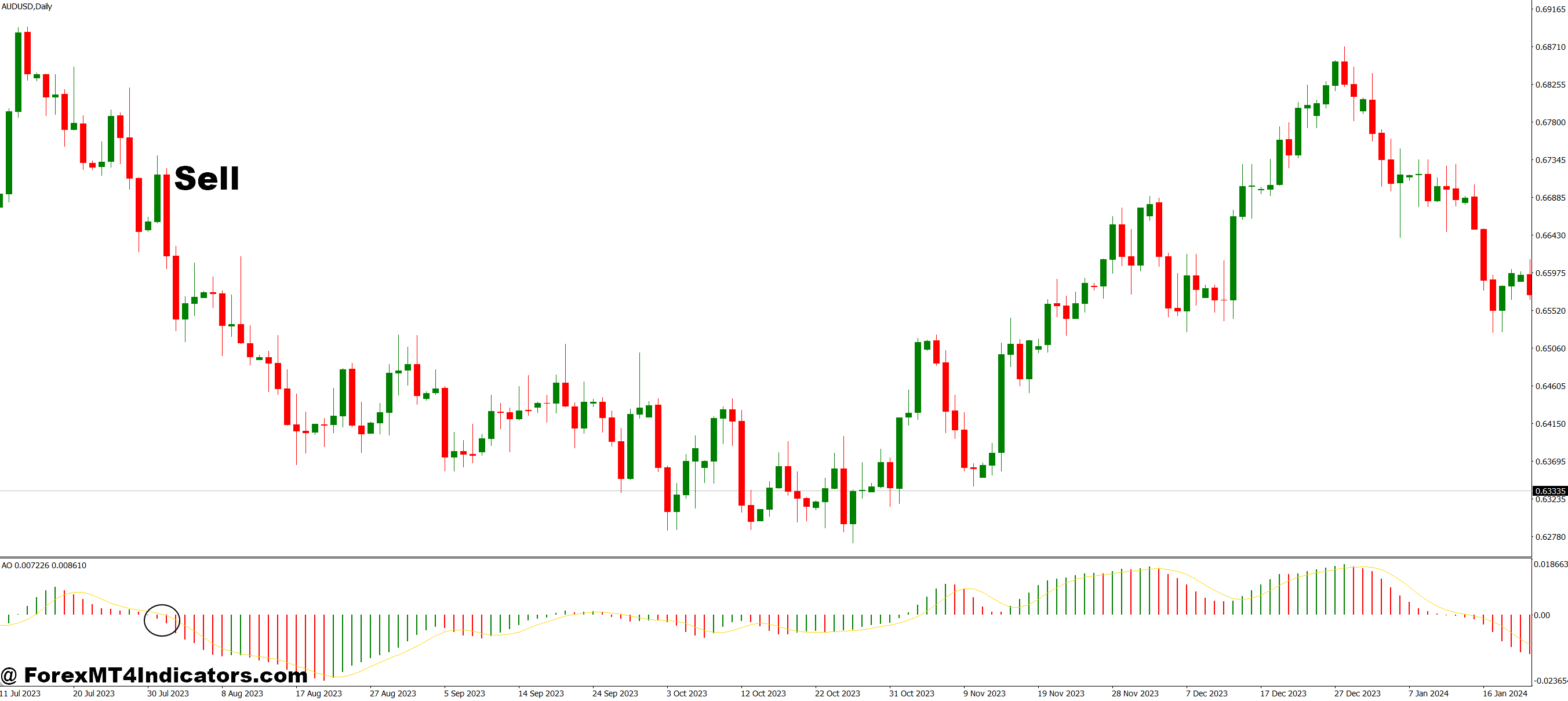 Extended Awesome Oscillator (AO) with Alerts MT4 Indicator 3 How to Trade with Extended Awesome Oscillator (AO) with Alerts MT4 Indicator - Sell Entry