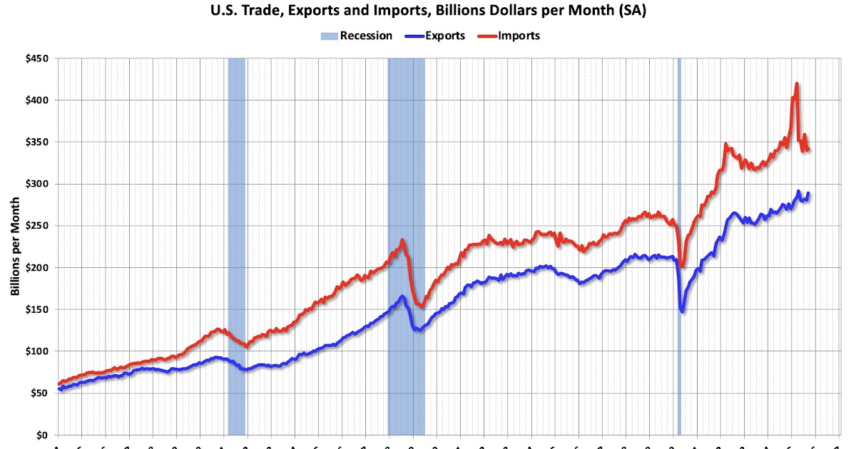 Trade Deficit Decreased to $52.8 Billion in September