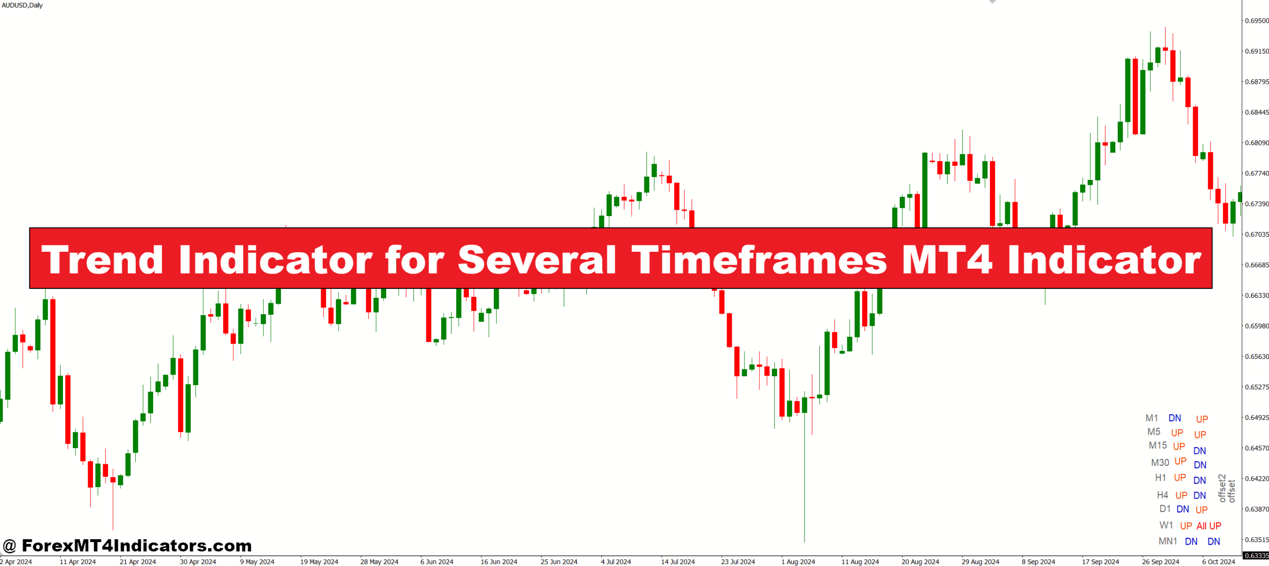 Trend Indicator for Several Timeframes MT4 Indicator