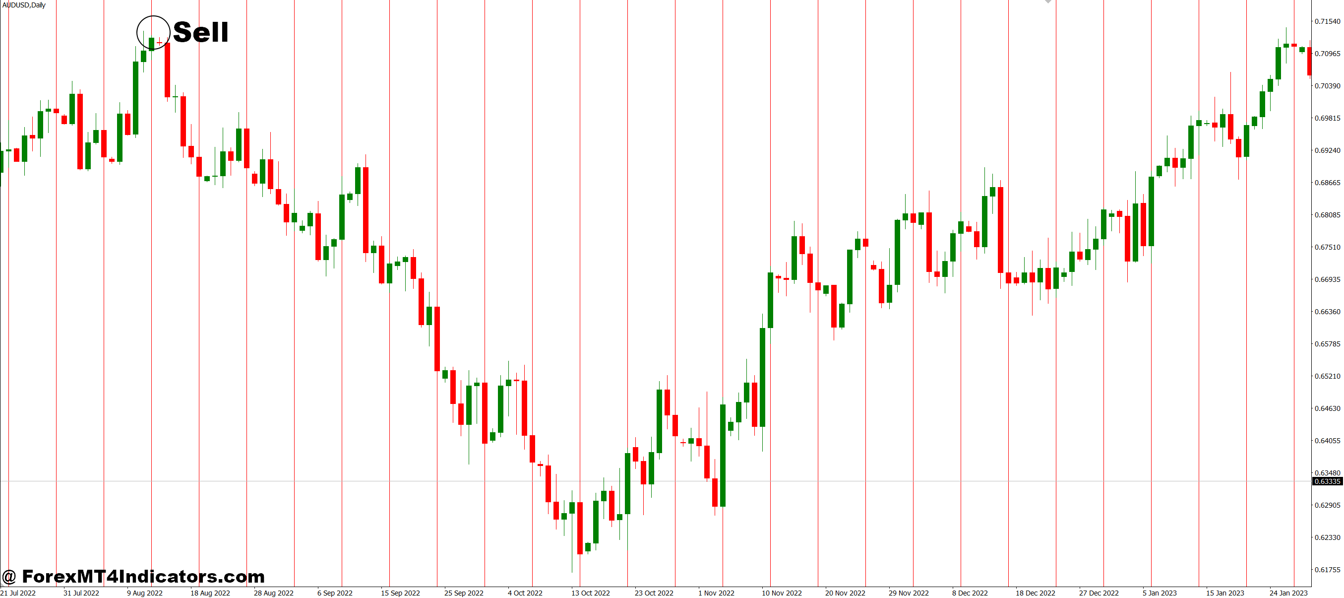 How to Trade with Friday Line MT4 Indicator - Sell Entry