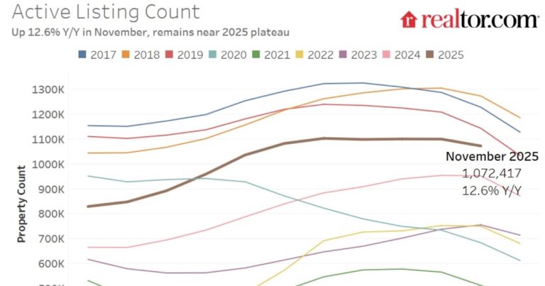 Part 1: Current State of the Housing Market; Overview for mid-December 2025