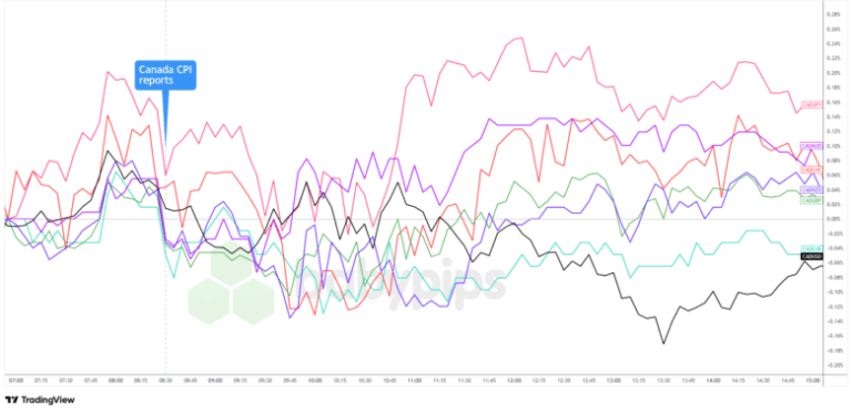 Overlay of CAD vs. Major Currencies