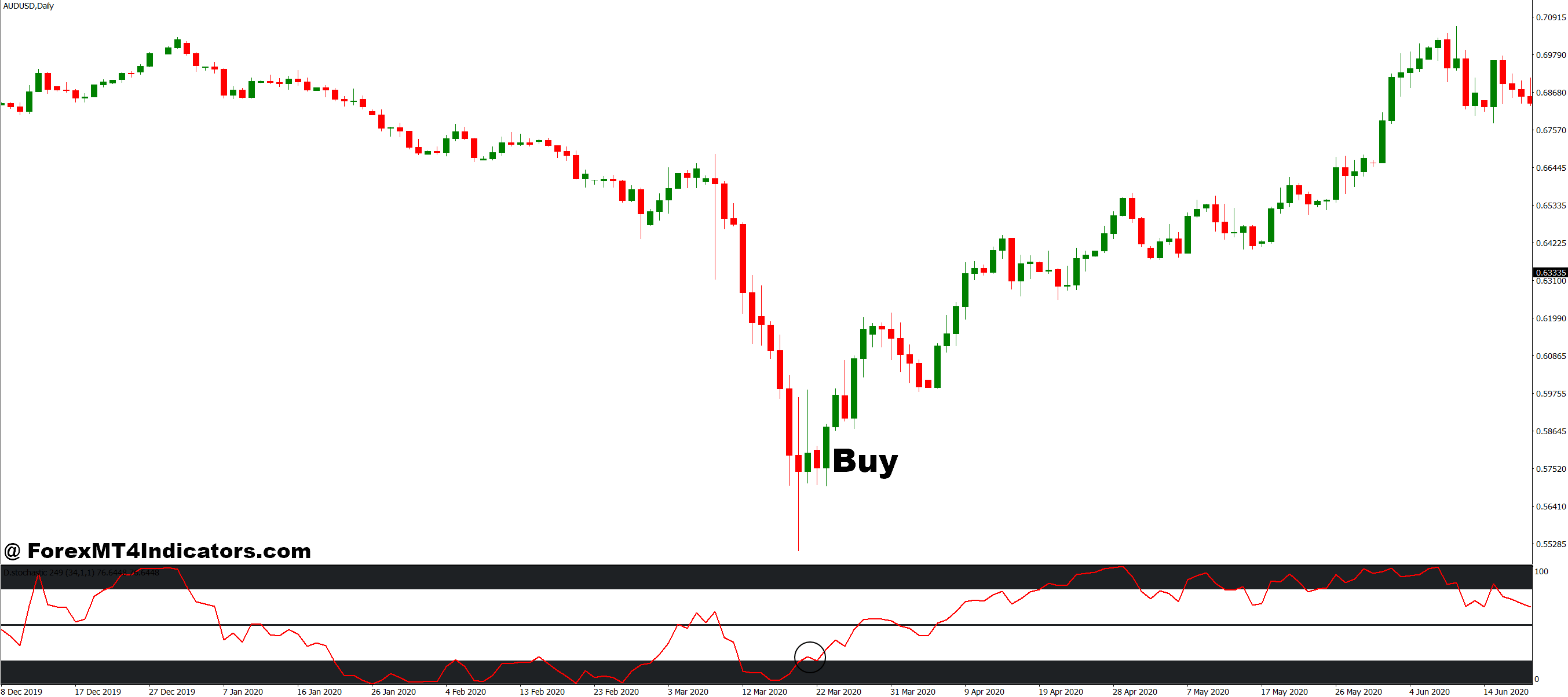 How to Trade with Ai MT4 Indicator - Buy Entry