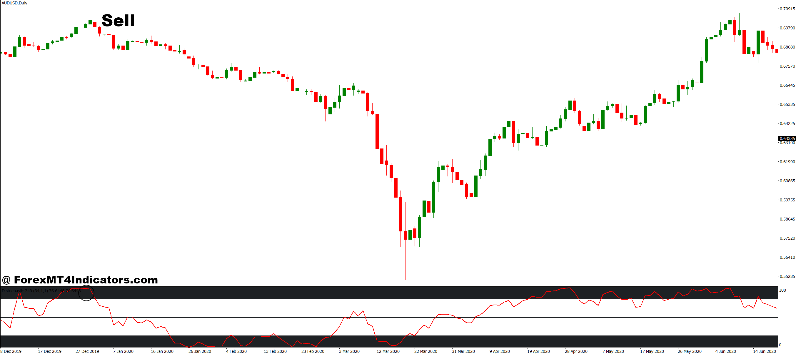 How to Trade with Ai MT4 Indicator - Sell Entry