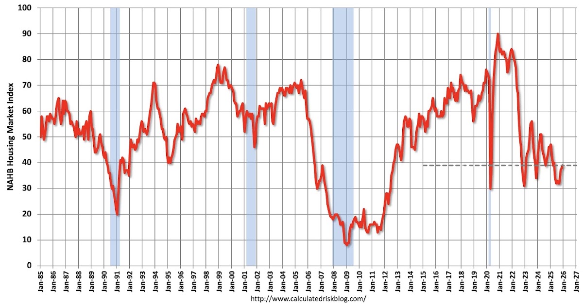 NAHB: Builder Confidence Increased Slightly in December, Negative territory for 20 consecutive months