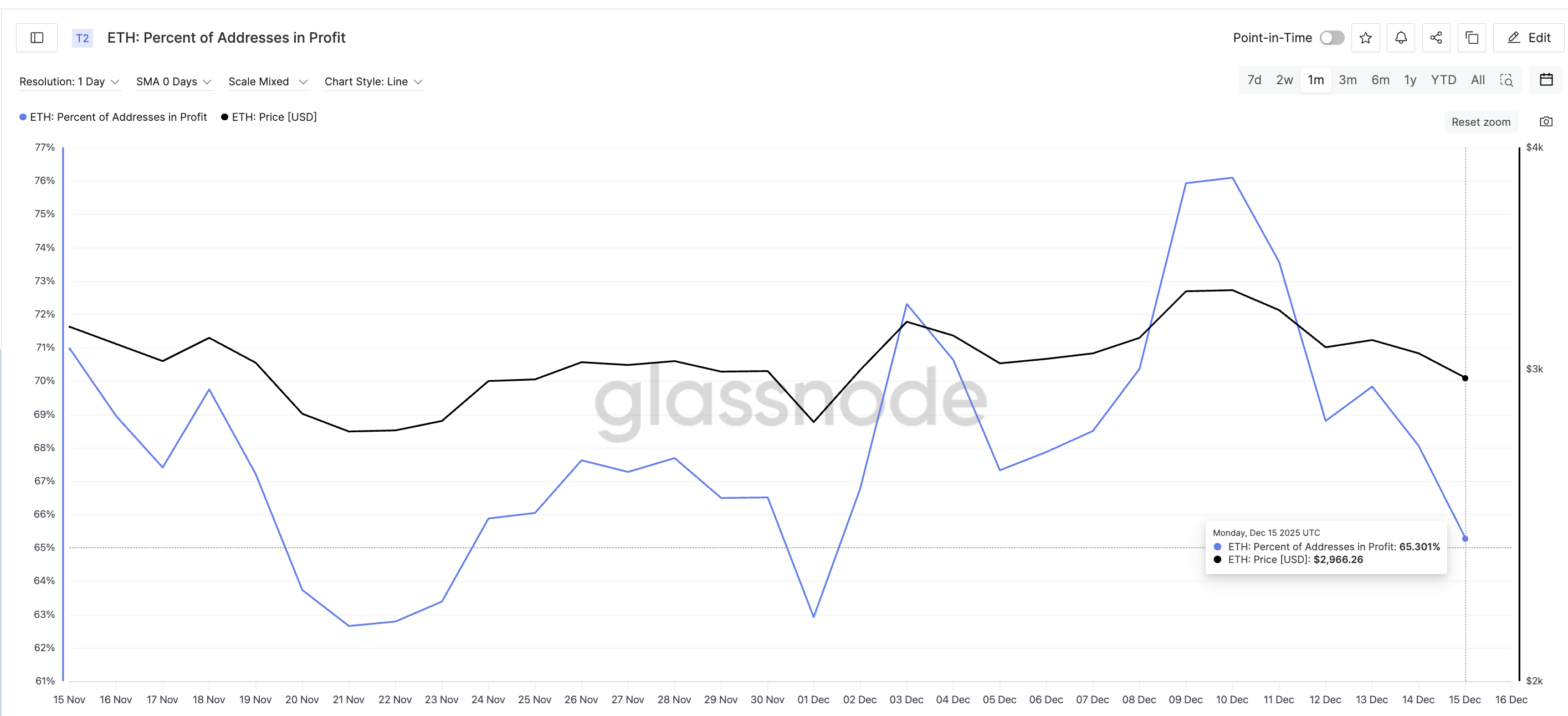 Sellers Might Be Losing Hold