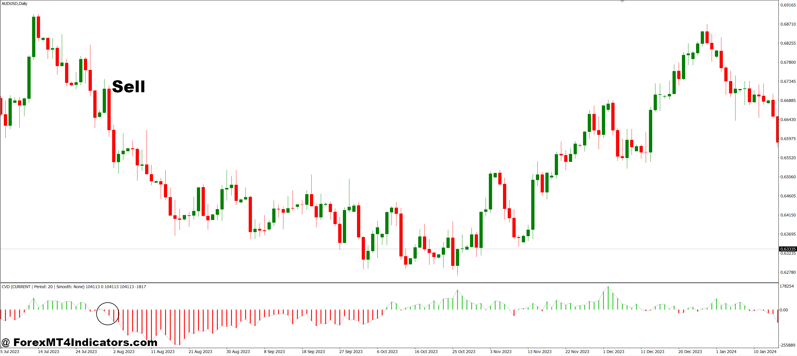 How to Trade with CVD MT4 Indicator - Sell Entry