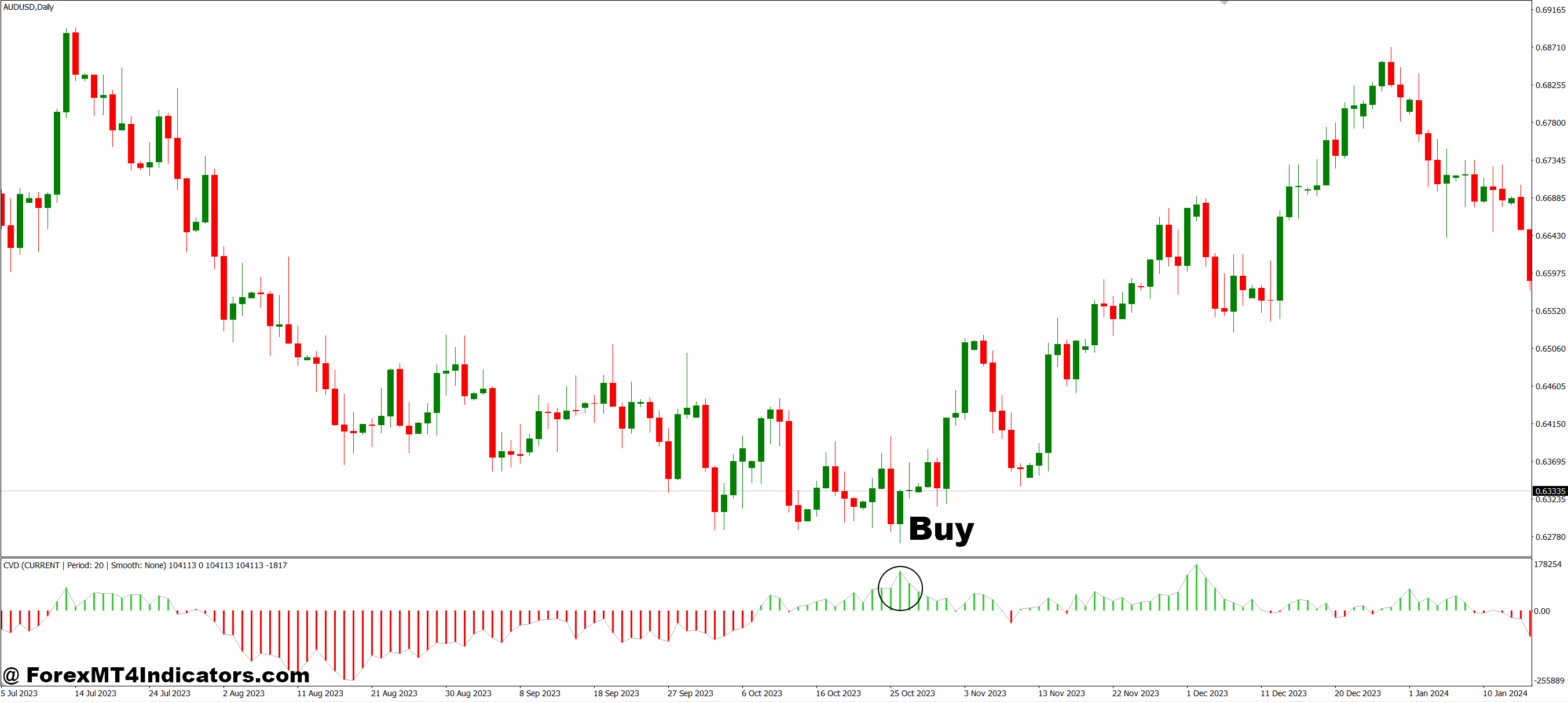 How to Trade with CVD MT4 Indicator - Buy Entry