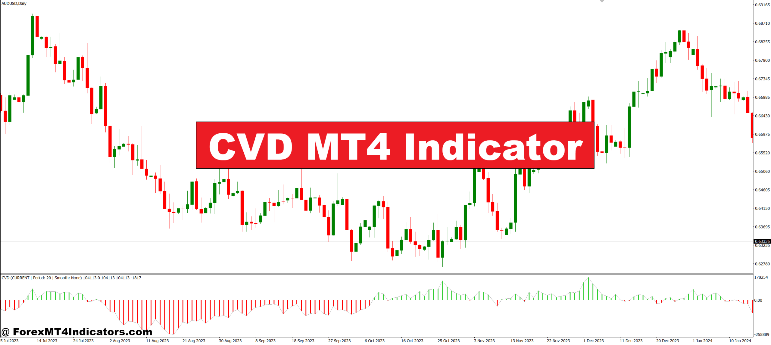 CVD MT4 Indicator