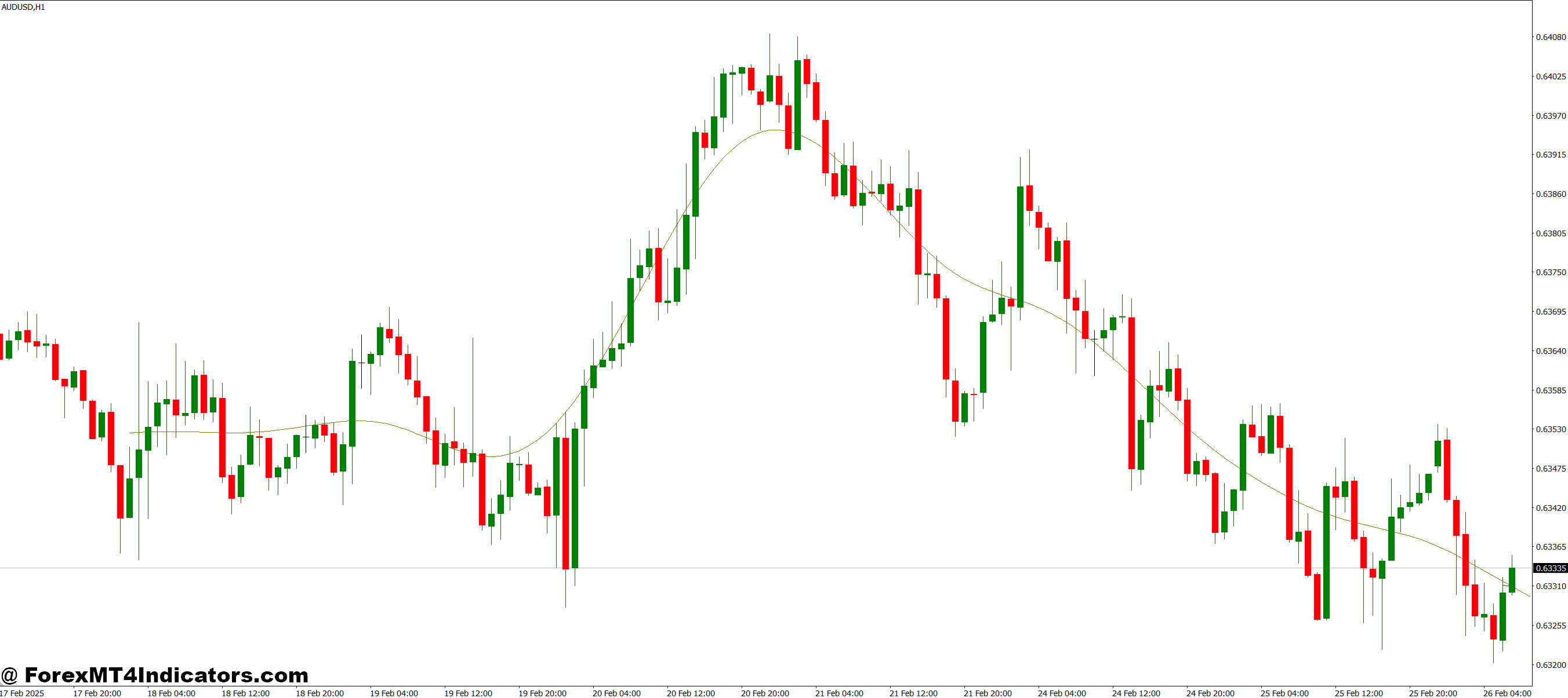 Fine Fractals MT4 Indicator 1 How Traders