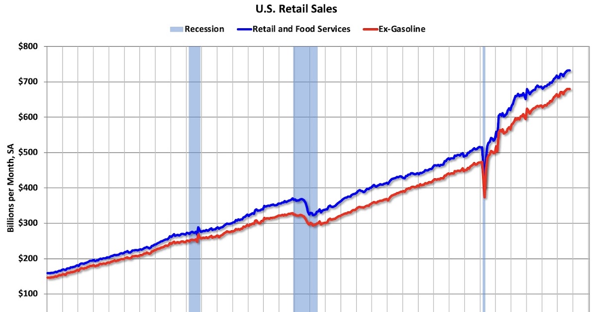 Retail Sales Unchanged in October