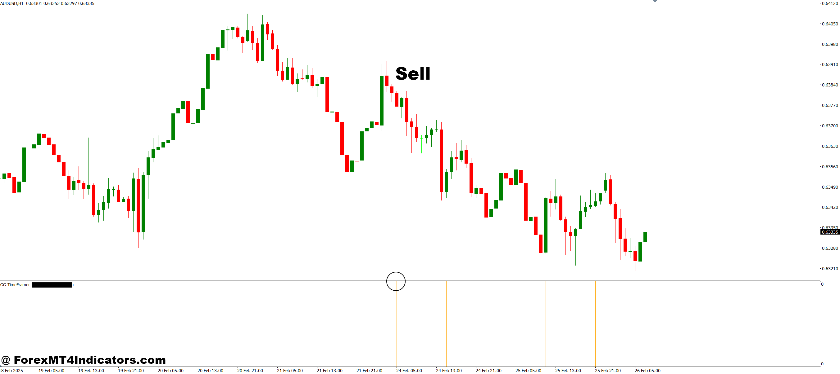 GG TimeFramer MT4 Indicator 3 How to Trade with GG TimeFramer MT4 Indicator - Sell Entry