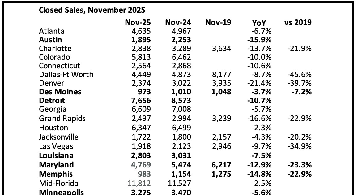 3rd Look at Local Housing Markets in November
