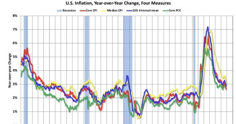 Cleveland Fed: Median CPI increased 0.1% and Trimmed-mean CPI increased 0.1% in November