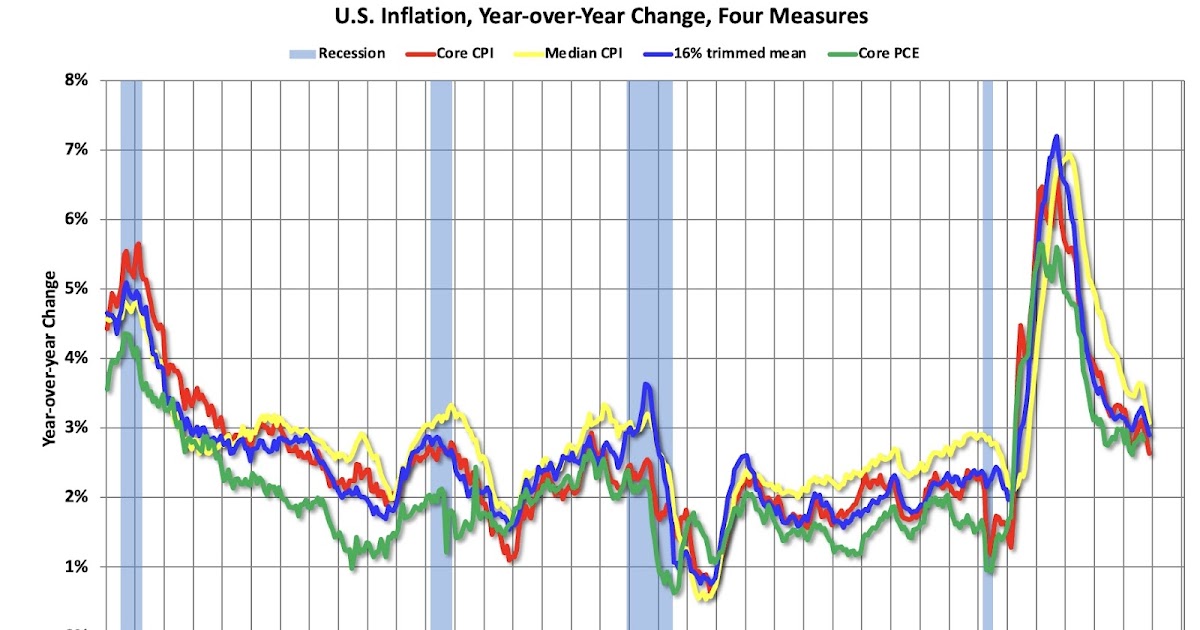 Cleveland Fed: Median CPI increased 0.1% and Trimmed-mean CPI increased 0.1% in November