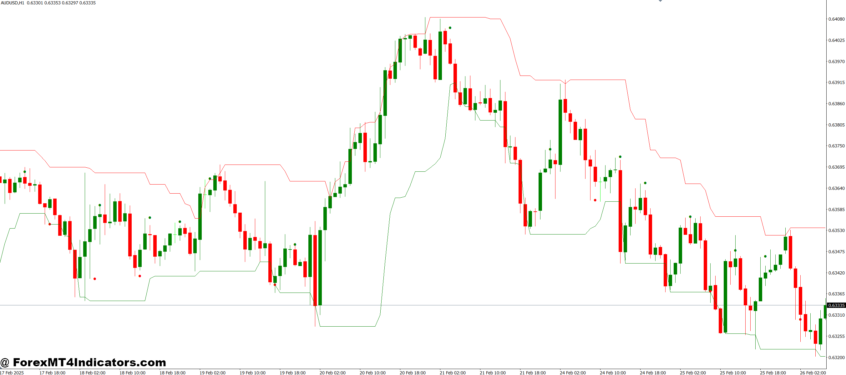 Trading Strategies with the Indicator