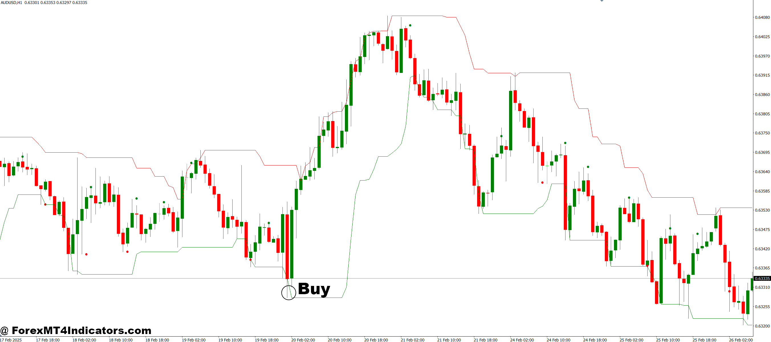 How to Trade with Working Inside the Channel MT4 Indicator - Buy Entry