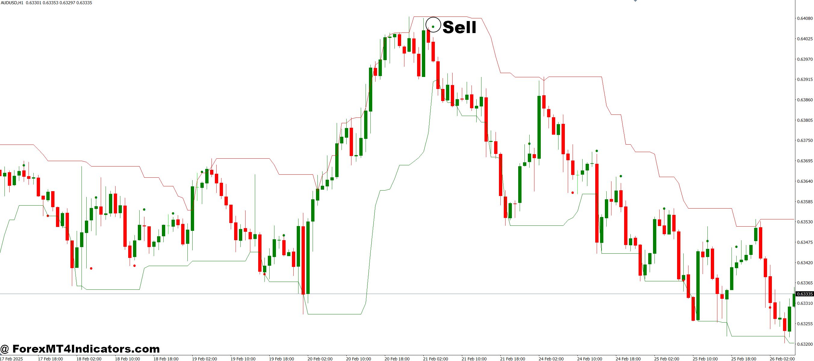 How to Trade with Working Inside the Channel MT4 Indicator - Sell Entry