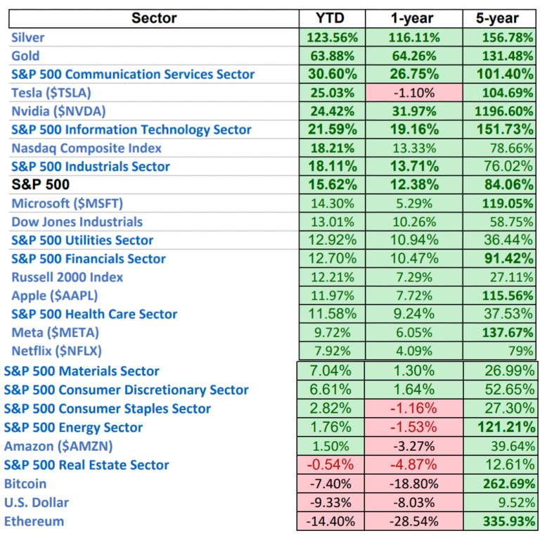 Benchmarks or Blindness? How Awareness Separated Winners from Losers in 2025 Stock Market Year in Review 2025