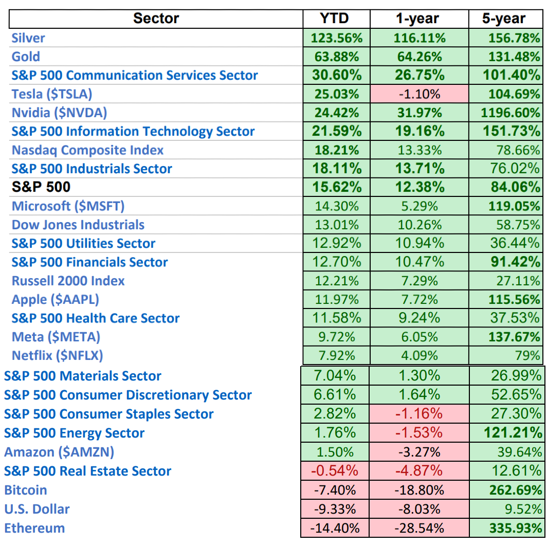 Benchmarks or Blindness? How Awareness Separated Winners from Losers in 2025 Stock Market Year in Review 2025