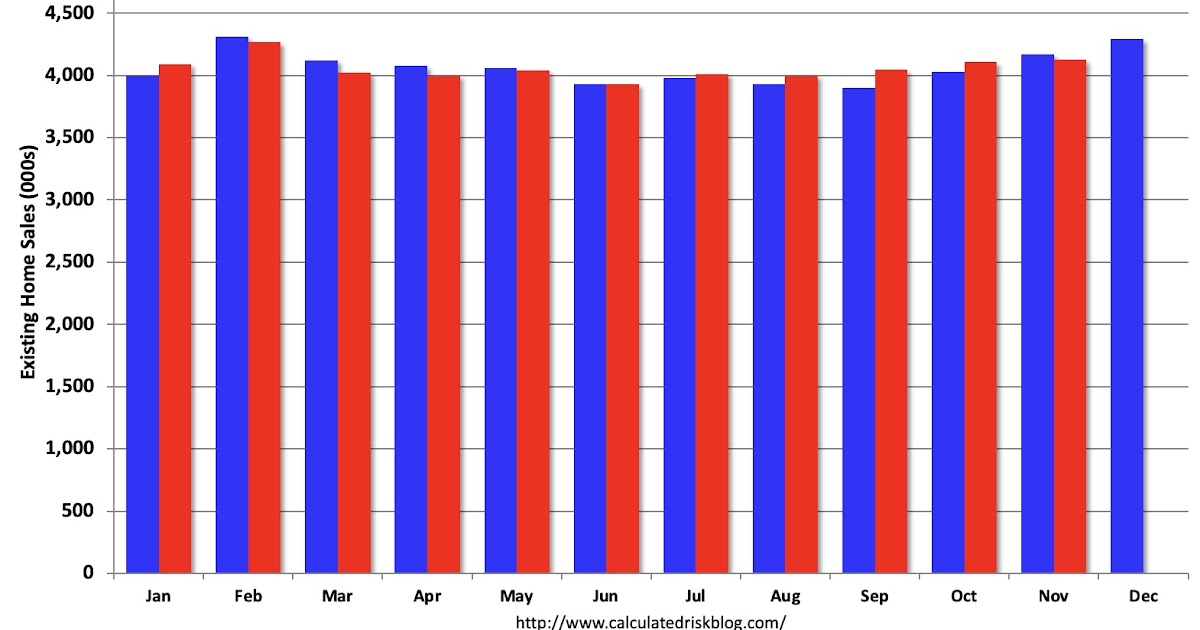 Newsletter: NAR: Existing-Home Sales Increased to 4.13 million SAAR in November