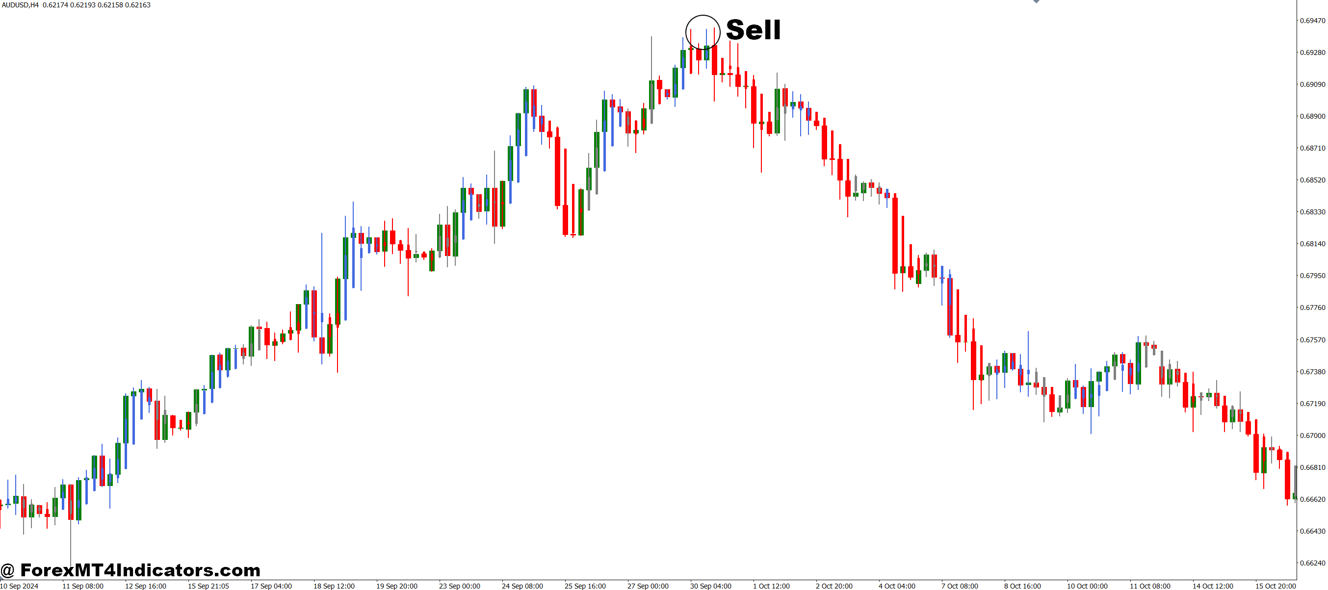 How to Trade with Heiken Ashi Zone Trade MT4 Indicator - Sell Entry