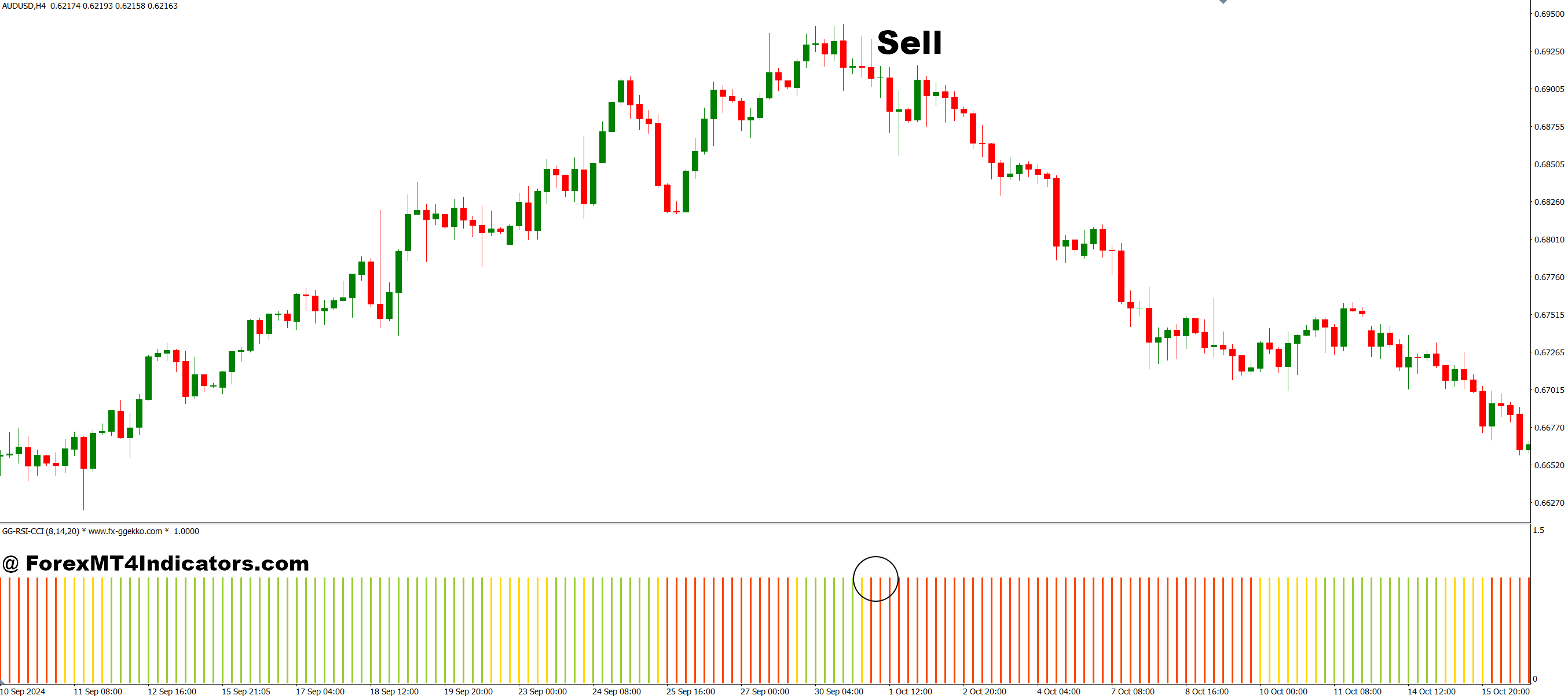 How to Trade with GG RSI CCI MT4 Indicator - Sell Entry
