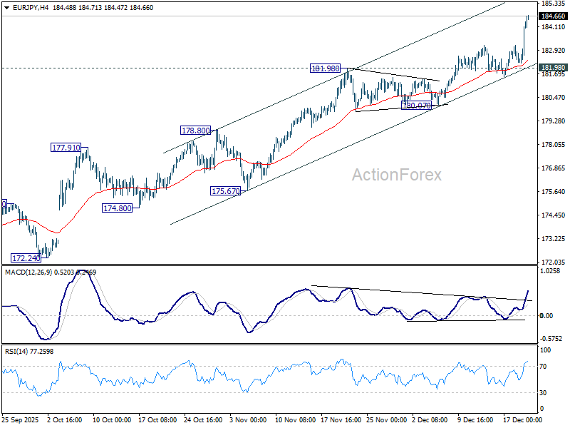 EUR/JPY Weekly Outlook - ActionForex
