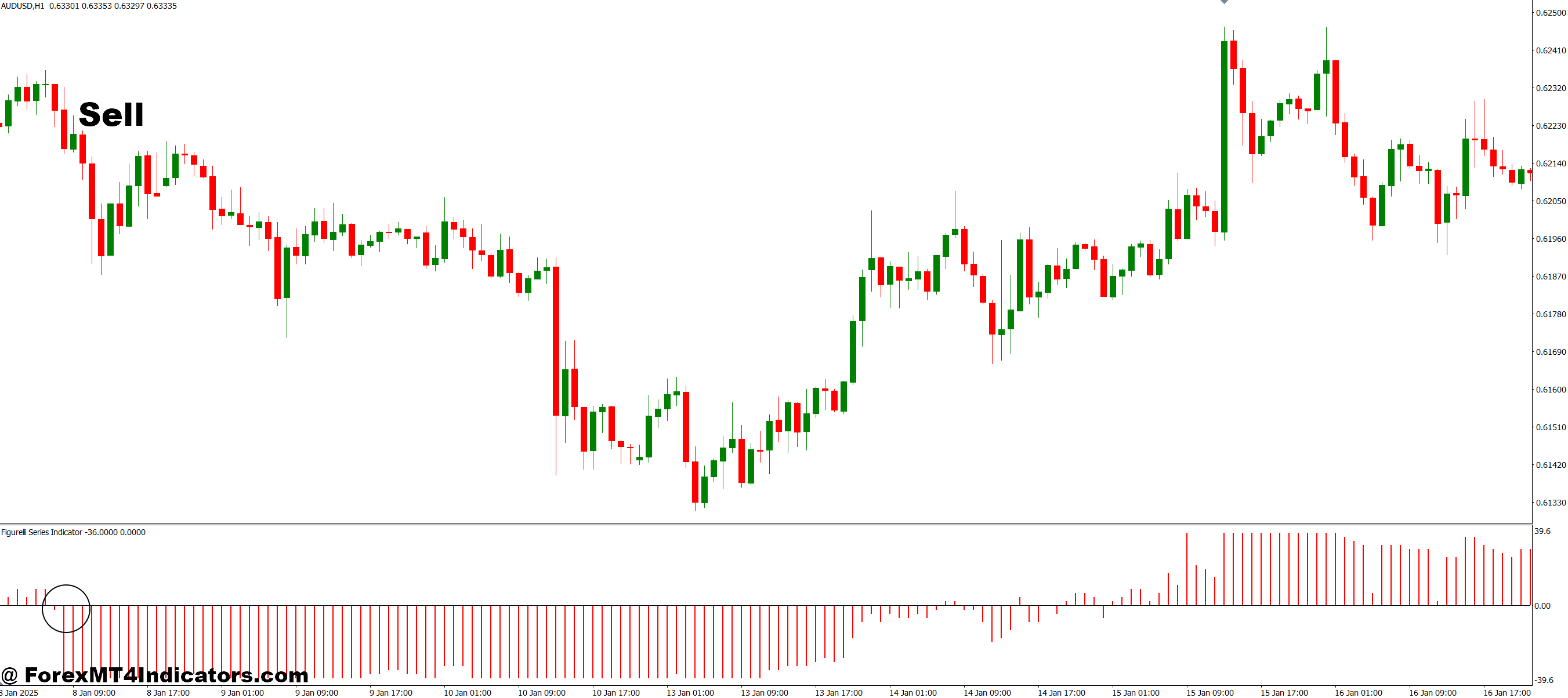 How to Trade with Figurelli Series MT4 Indicator - Sell Entry